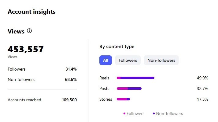 Estadísticas de audiencia del perfil de Instagram en junio de 2025