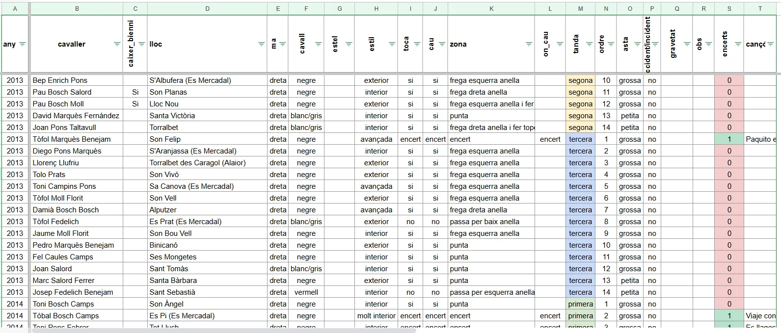 Tabla de la base de datos con una fila por carrera: año, jinete, caballo, estilo y resultado