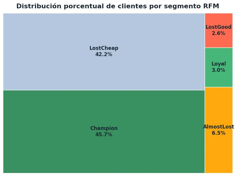 Distribución porcentual de clientes por segmento RFM