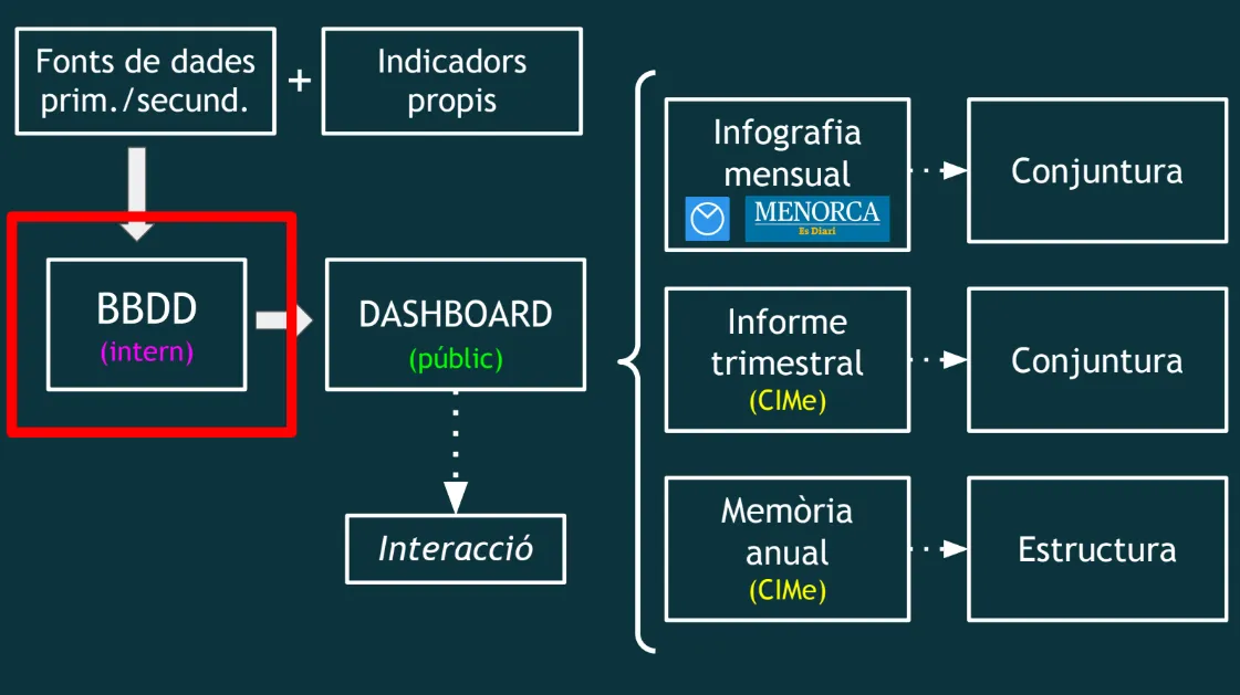 Esquema del flujo de trabajo: fuentes de datos, base de datos, dashboard y productos derivados