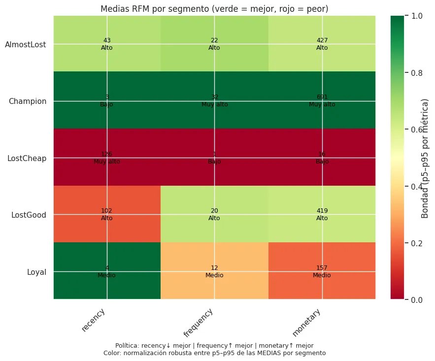 Mapa de calor de las medias de recency, frequency y monetary por segmento