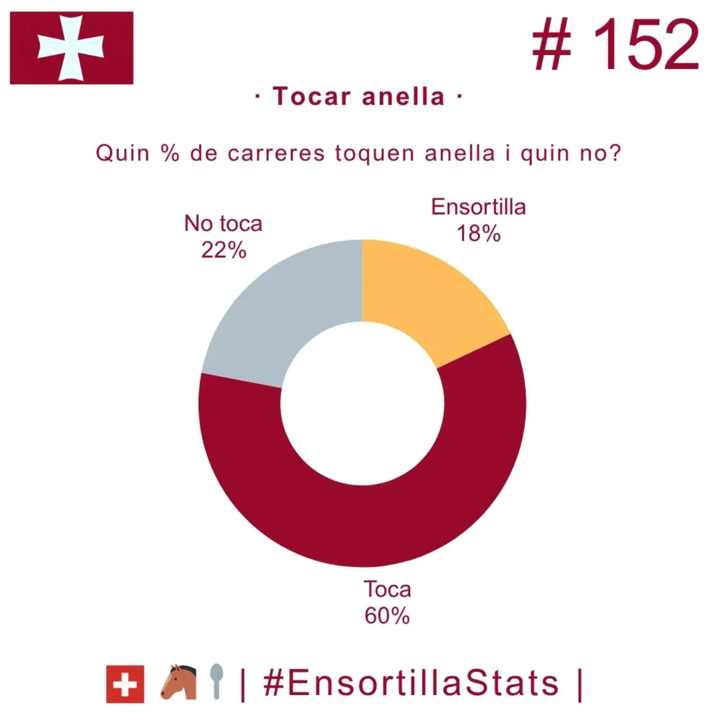 #152 | Tocar o no tocar. Per tant, quan no se l’enduen, cau tres de cada quatre carreres (75%)