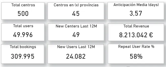 Tarjetas con los KPI principales del negocio: centros, usuarios, reservas e ingresos