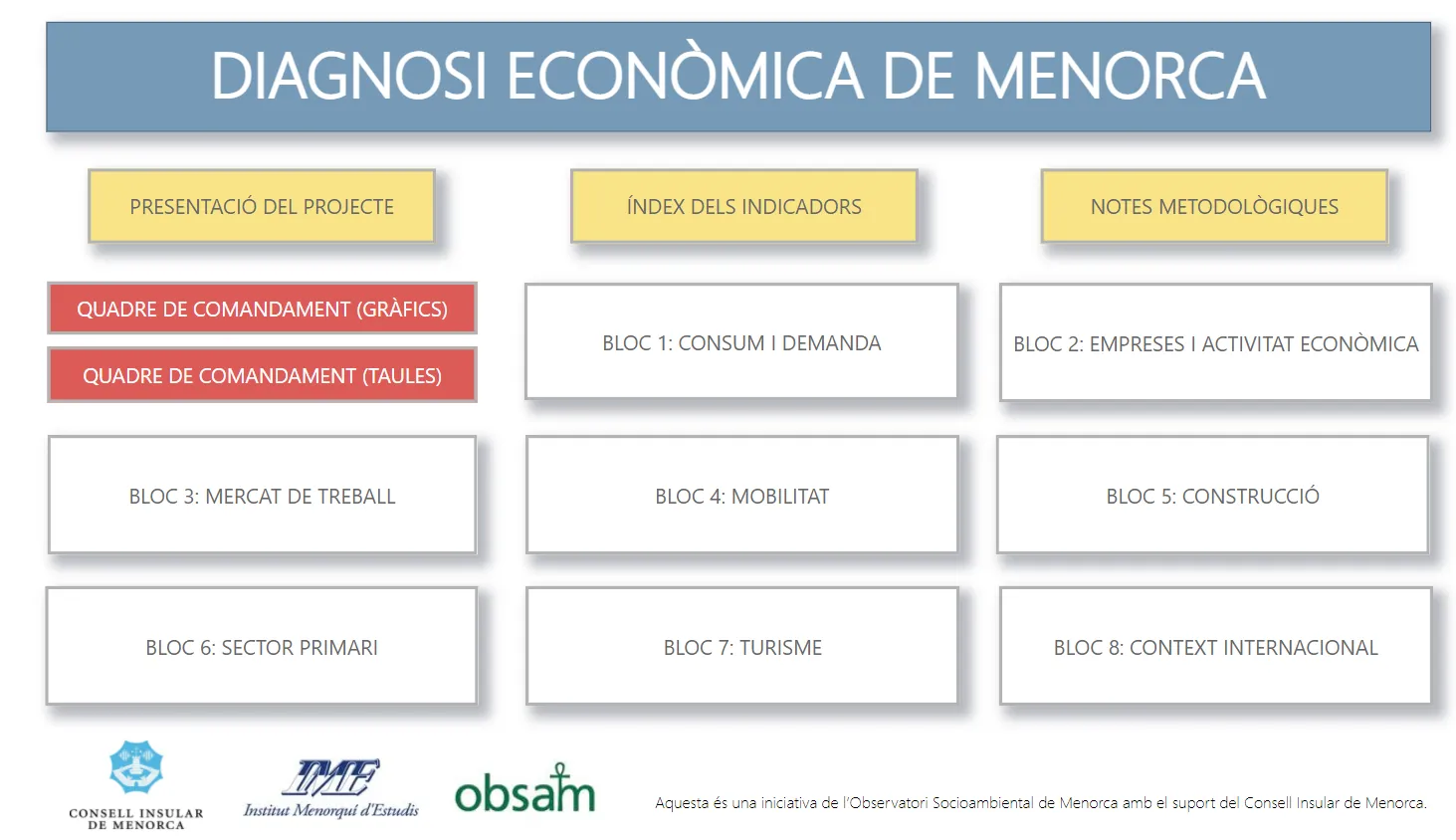 Menú principal de la Diagnosi Econòmica de Menorca con sus bloques temáticos