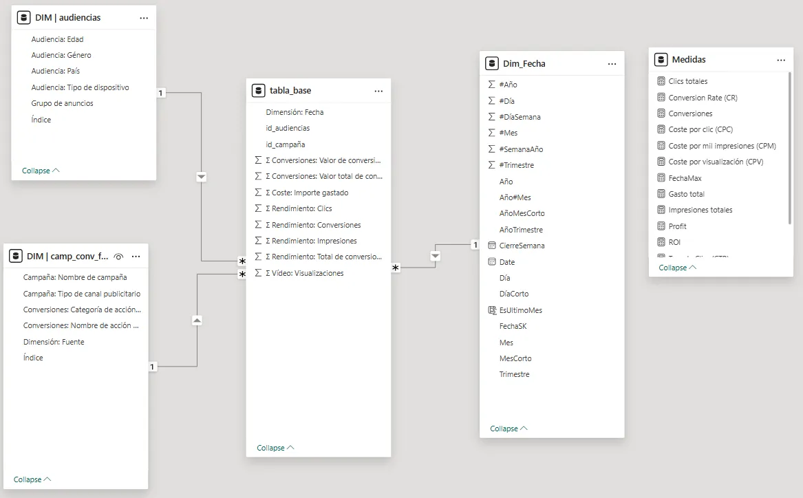 Modelo de datos del informe en Power BI