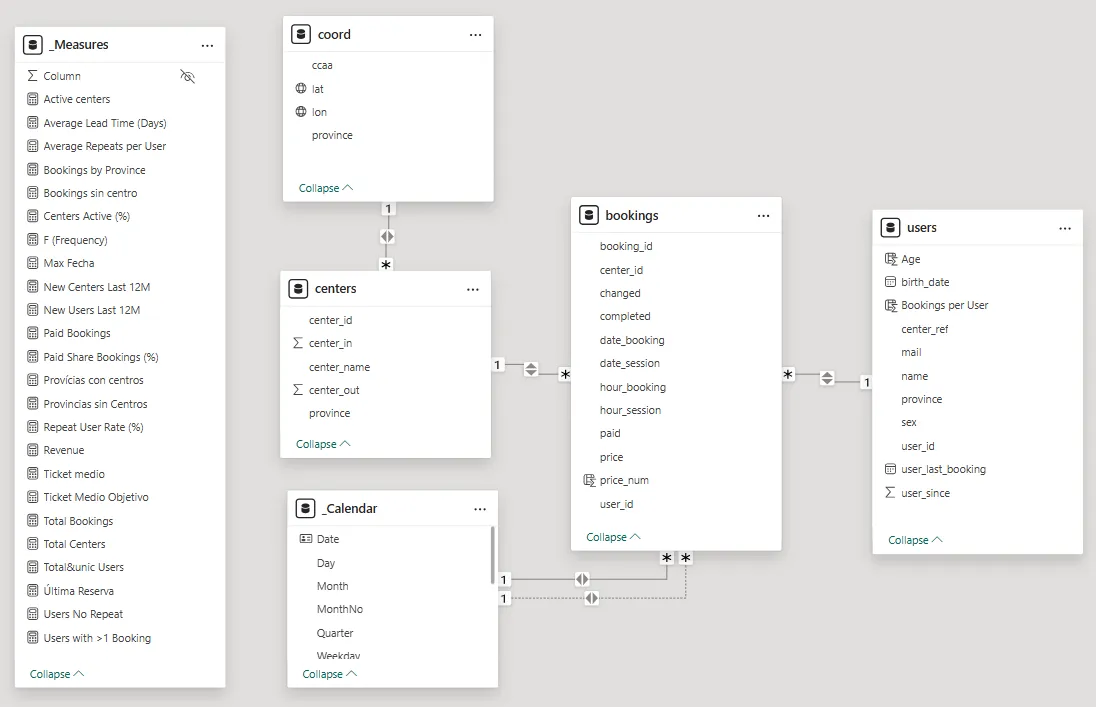 Modelo de datos en estrella con sus relaciones y una tabla auxiliar de medidas
