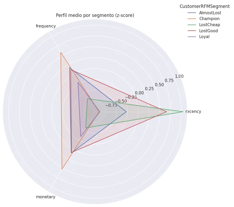 Gráfico radar del perfil medio de cada segmento