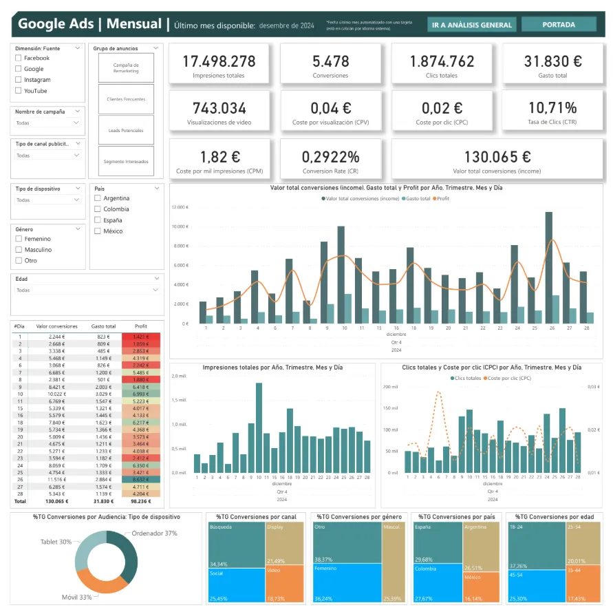 Página principal del informe de marketing con KPI de CPC y tasa de conversión