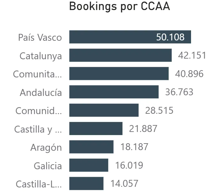 Gráfico de barras de reservas por comunidad autónoma, encabezado por el País Vasco