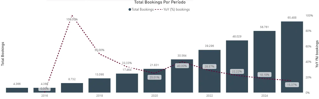 Reservas totales por año con la tasa de crecimiento interanual