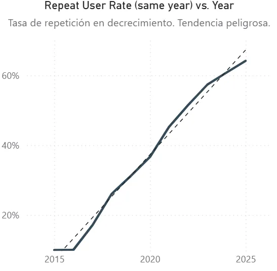 Gráfico de la tasa de repetición de usuarios por año, en crecimiento