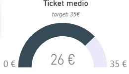 Indicador de ticket medio: 26 € frente a un objetivo de 35 €